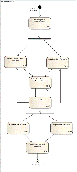 SysMLRoadmap