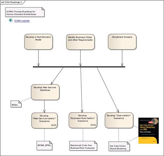 SOA_Roadmap