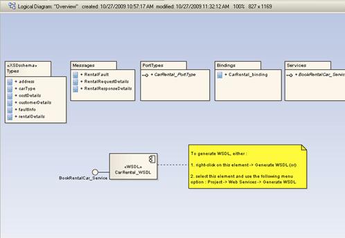 SOA_Roadmap