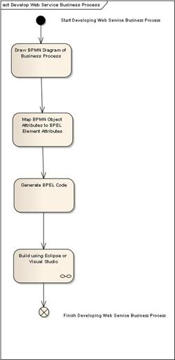 SOA_Roadmap