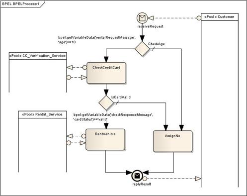 SOA_Roadmap