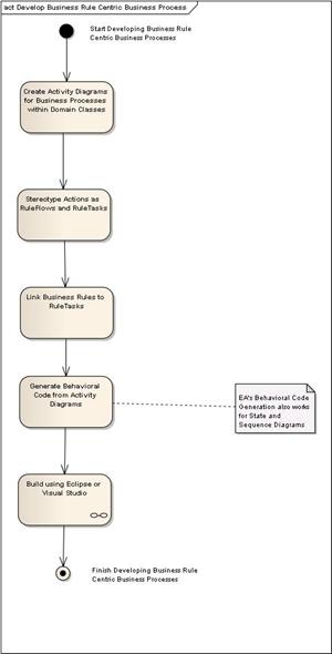 SOA_Roadmap