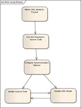 SOA_Roadmap