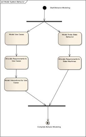 SysMLroadmap